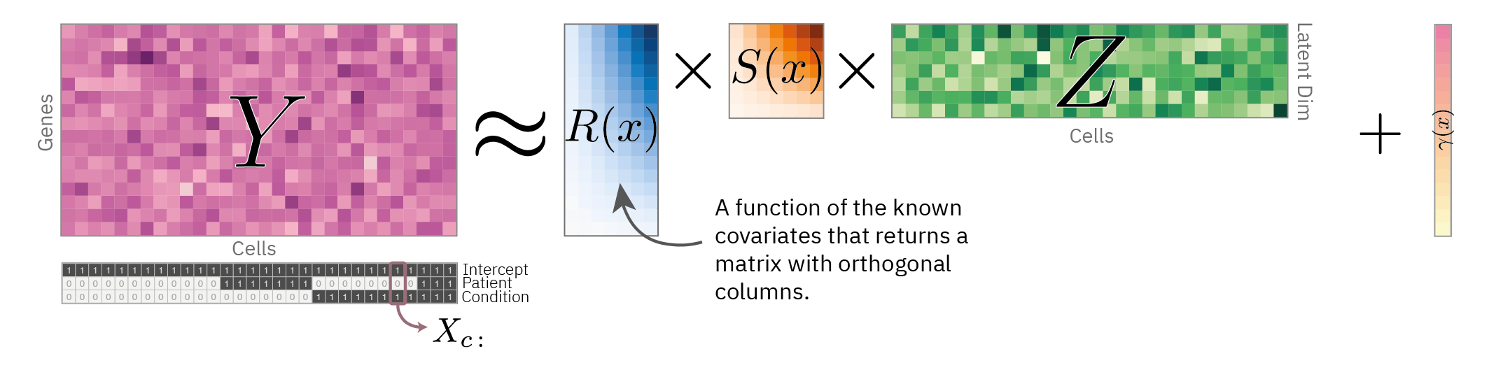 Schematic of the matrix decomposition at the core of LEMUR